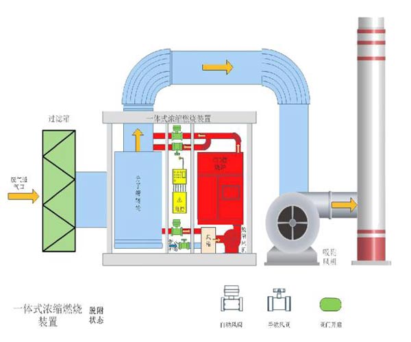 RCO催化燃烧+沸石转轮